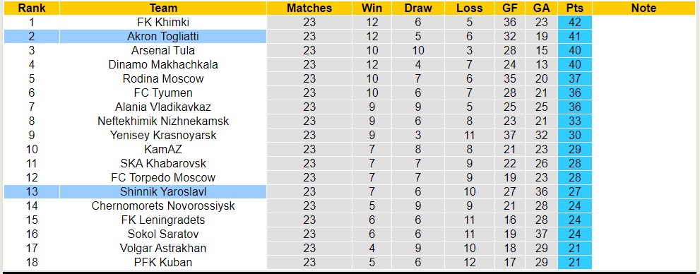 Nhận định, soi kèo Shinnik Yaroslavl với Akron Togliatti, 21h00 ngày 24/3: Chủ nhà tiếp tục rơi - Ảnh 4