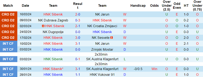 Nhận định, soi kèo Sibenik với Cibalia, 22h00 ngày 24/3: Cửa trên ‘ghi điểm’ - Ảnh 1