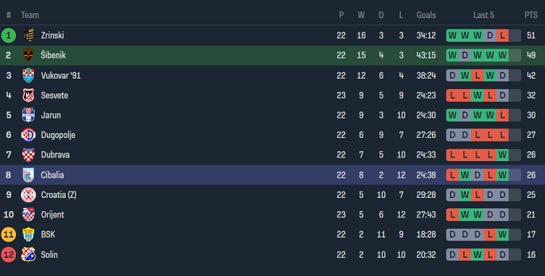 Nhận định, soi kèo Sibenik với Cibalia, 22h00 ngày 24/3: Cửa trên ‘ghi điểm’ - Ảnh 4