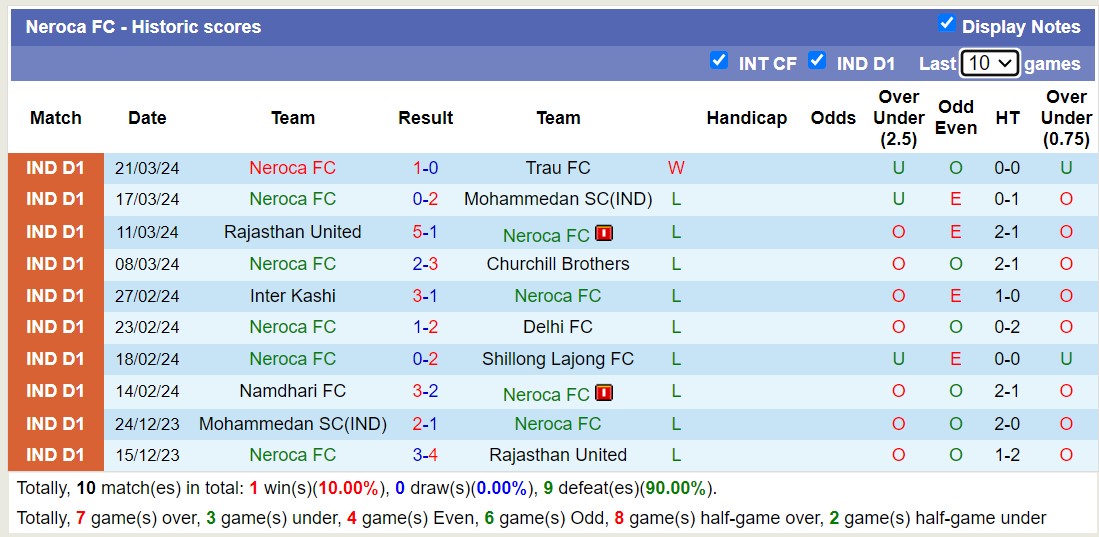 Nhận định, soi kèo Trau FC với Neroca FC, 20h30 ngày 24/3: Lịch sử gọi tên - Ảnh 2