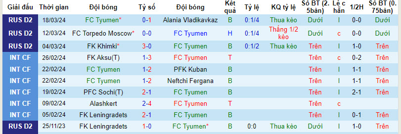 Nhận định, soi kèo Tyumen với Khabarovsk, 21h00 ngày 23/03: Thất vọng chủ nhà - Ảnh 2