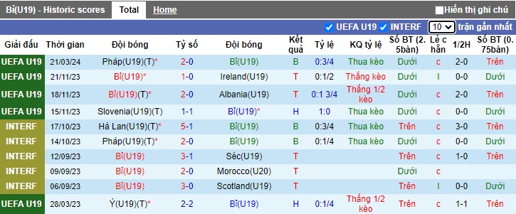 Nhận định, soi kèo U19 Bỉ với U19 Lithuania, 19h00 ngày 23/3: Bắt nạt nhược tiểu - Ảnh 4