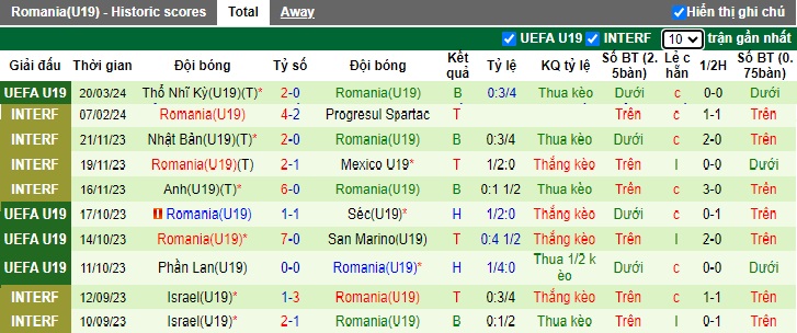 Nhận định, soi kèo U19 Đức với U19 Romania, 18h30 ngày 23/3: Nhiệm vụ phải thắng của xe tăng trẻ - Ảnh 3