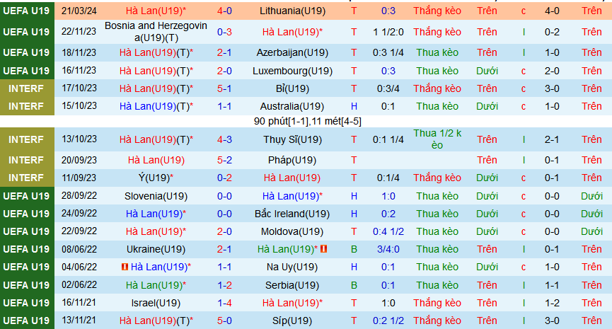 Nhận định, soi kèo U19 Hà Lan vs U19 Pháp, 22h00 ngày 23/3: Lốc cam át sắc lam - Ảnh 1