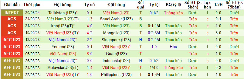 Nhận định, soi kèo U23 Tajikistan với U23 Việt Nam, 22h00 ngày 23/03: Lịch sử lặp lại - Ảnh 3