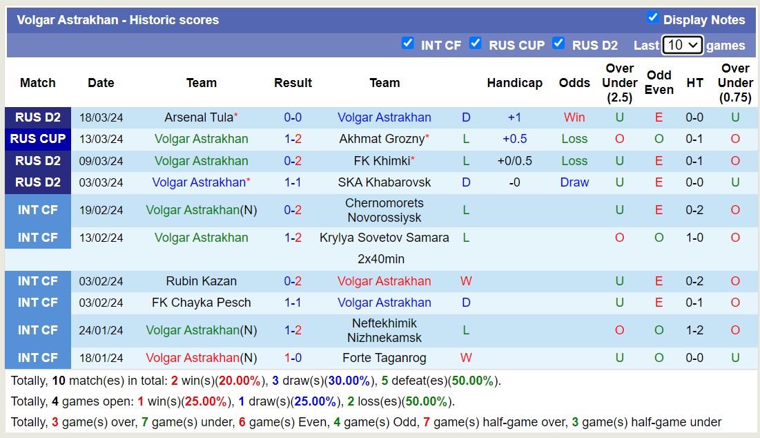 Nhận định, soi kèo Volgar Astrakhan với Neftekhimik Nizhnekamsk, 20h00 ngày 24/3: Khách lần át chủ nhà - Ảnh 1