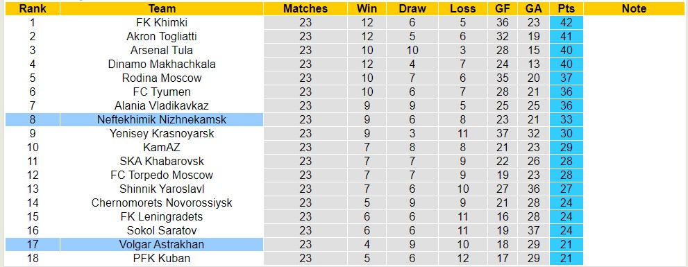 Nhận định, soi kèo Volgar Astrakhan với Neftekhimik Nizhnekamsk, 20h00 ngày 24/3: Khách lần át chủ nhà - Ảnh 4
