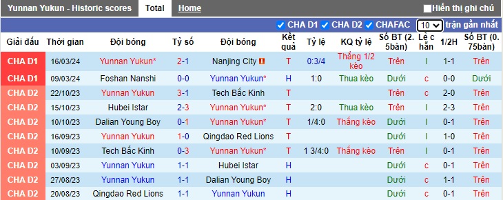 Nhận định, soi kèo Yunnan Yukun với Heilongjiang, 18h30 ngày 23/3: Bất phân thắng bại - Ảnh 3