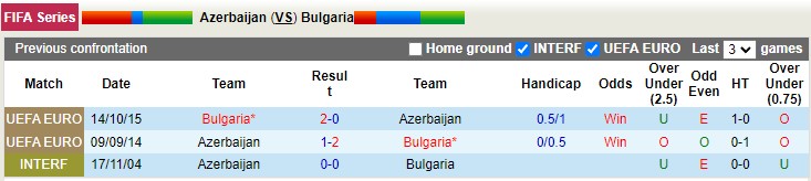 Nhận định, soi kèo Azerbaijan với Bulgaria, 22h59 ngày 25/3: Giao hữu nhẹ nhàng - Ảnh 3