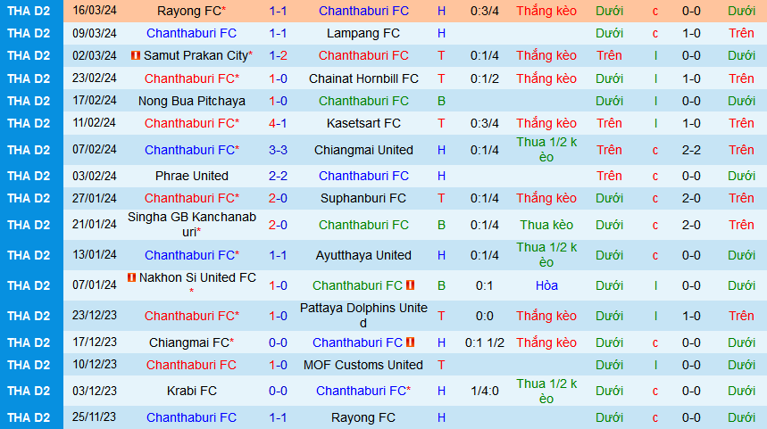Nhận định, soi kèo Chanthaburi vs Krabi, 18h30 ngày 24/3: Tiễn khách xuống hạng - Ảnh 1