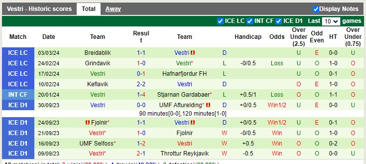 Nhận định, soi kèo Grotta Seltjarnarnes vs Vestri 21h00 25/03: Hòa là hợp lý - Ảnh 2