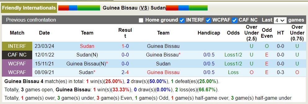 Nhận định, soi kèo Guinea Bissau với Sudan, 5h00 ngày 26/3: Tiếp tục đắng cay - Ảnh 3