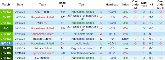 Nhận định, soi kèo Kagoshima United với Yokohama FC, 12h00 ngày 24/3: Sức mạnh tân binh - Ảnh 1