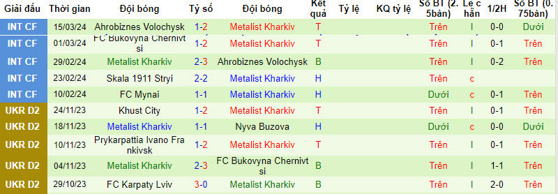 Nhận định, soi kèo Kremin Kremenchuk với Metalist Kharkiv, 17h00 ngày 24/03: Báo động đỏ - Ảnh 2