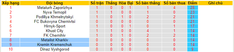 Nhận định, soi kèo Kremin Kremenchuk với Metalist Kharkiv, 17h00 ngày 24/03: Báo động đỏ - Ảnh 4