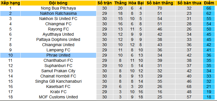 Nhận định, soi kèo Nakhon Ratchasima vs Phrae United, 19h00 ngày 24/3: Nối dài mạch thắng - Ảnh 4