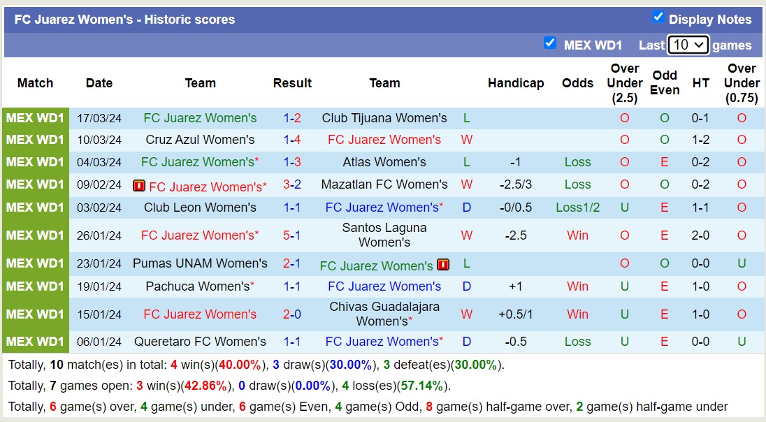 Nhận định, soi kèo Nữ Necaxa với Nữ FC Juarez, 6h00 ngày 26/3: Tiếp đà sa sút - Ảnh 2