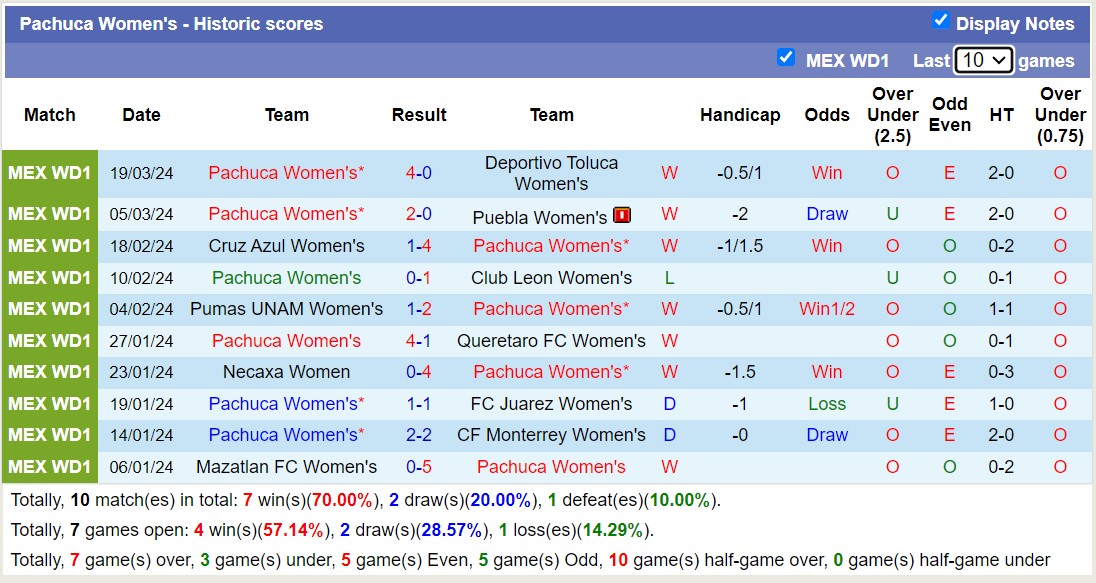 Nhận định, soi kèo Nữ Pachuca với Nữ Santos Laguna, 8h00 ngày 26/3: Tưng bừng bắn phá - Ảnh 1