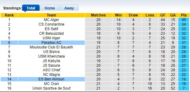 Nhận định, soi kèo Paradou với Ben Aknoun, 21h30 ngày 25/3: 3 điểm ở lại - Ảnh 4