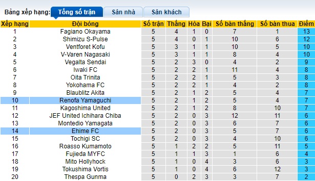 Nhận định, soi kèo Renofa Yamaguchi với Ehime, 12h00 ngày 24/3: Chia điểm - Ảnh 1