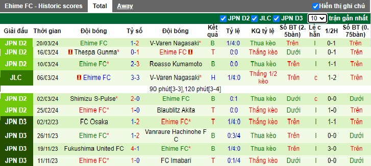 Nhận định, soi kèo Renofa Yamaguchi với Ehime, 12h00 ngày 24/3: Chia điểm - Ảnh 3