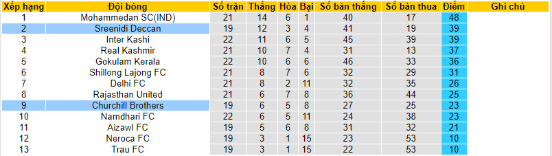 Nhận định, soi kèo Sreenidi Deccan vs Churchill Brothers, 18h00 ngày 24/03: Con mồi ưa thích - Ảnh 5