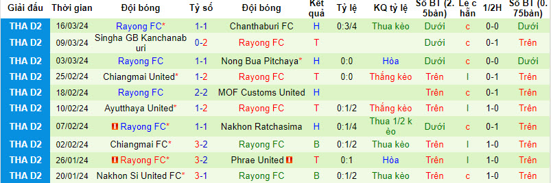 Nhận định, soi kèo Suphanburi với Rayong, 18h00 ngày 24/03: Khủng hoảng kéo dài - Ảnh 2