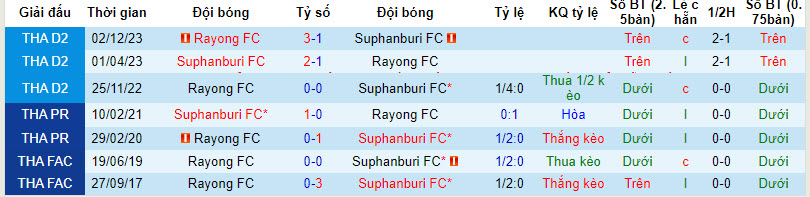 Nhận định, soi kèo Suphanburi với Rayong, 18h00 ngày 24/03: Khủng hoảng kéo dài - Ảnh 3