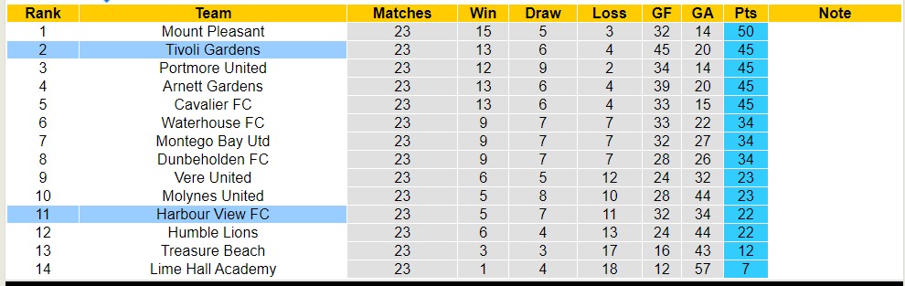 Nhận định, soi kèo Tivoli Gardens với Harbour View FC, 7h30 ngày 26/3: Xa nhà là bão tố - Ảnh 4