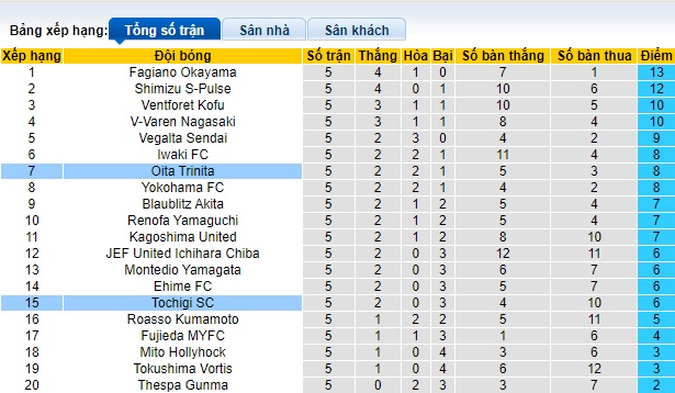 Nhận định, soi kèo Tochigi với Oita Trinita, 12h00 ngày 24/3: Ca khúc khải hoàn - Ảnh 1