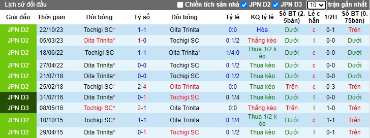 Nhận định, soi kèo Tochigi với Oita Trinita, 12h00 ngày 24/3: Ca khúc khải hoàn - Ảnh 2