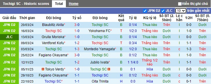 Nhận định, soi kèo Tochigi với Oita Trinita, 12h00 ngày 24/3: Ca khúc khải hoàn - Ảnh 4