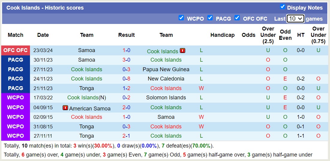 Nhận định, soi kèo Tonga với Cook Islands, 8h00 ngày 26/3: Nỗi đau kéo dài - Ảnh 2