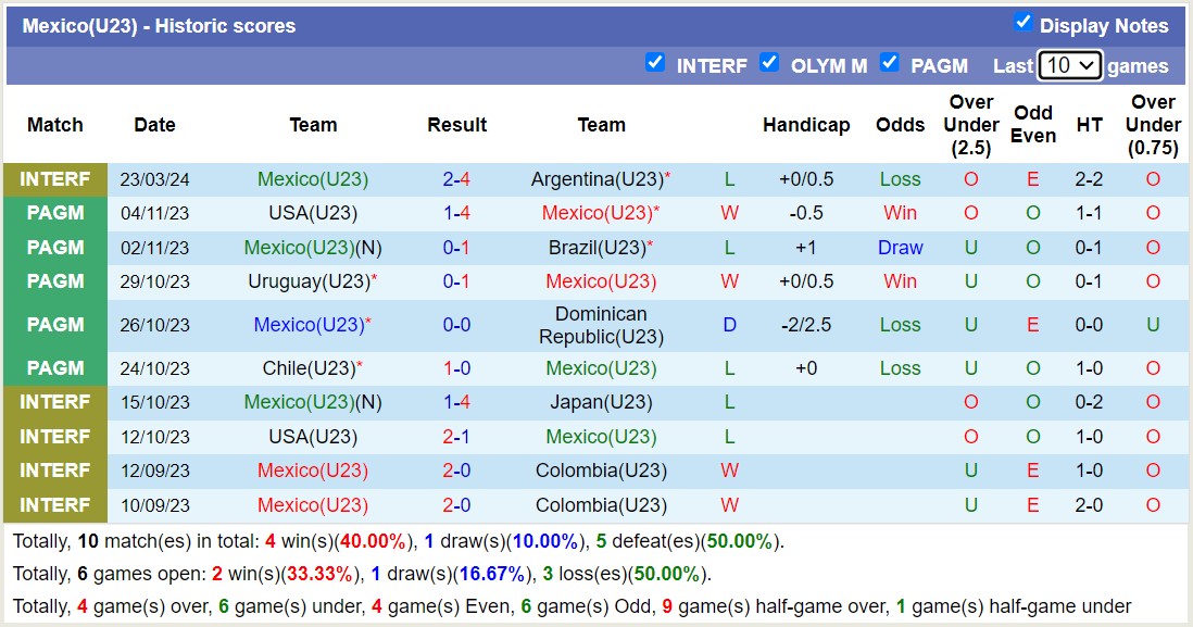 Nhận định, soi kèo U23 Mexico với U23 Argentina, 9h00 ngày 26/3: Tiếp đà thăng hoa - Ảnh 1