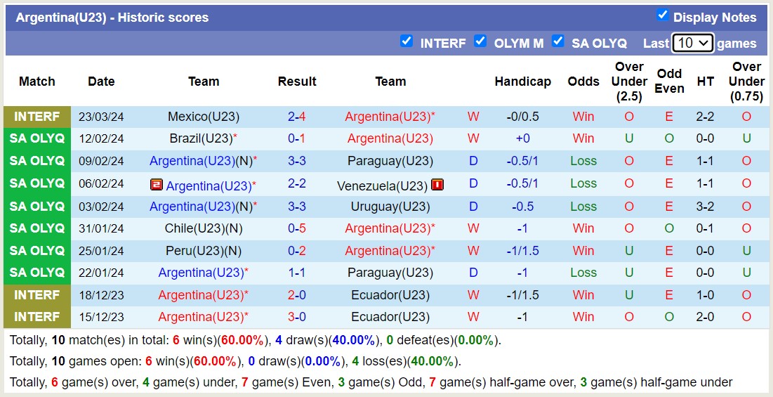 Nhận định, soi kèo U23 Mexico với U23 Argentina, 9h00 ngày 26/3: Tiếp đà thăng hoa - Ảnh 2