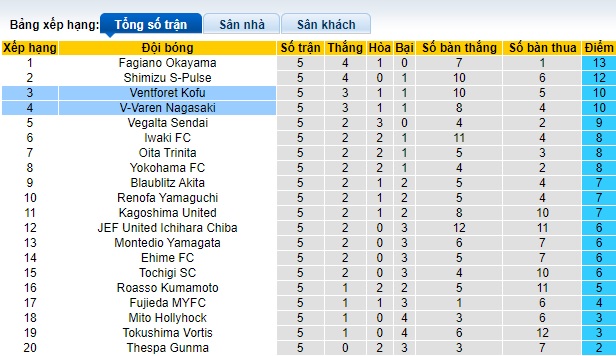 Nhận định, soi kèo V-Varen Nagasaki với Ventforet Kofu, 12h00 ngày 24/3: Tiếp đà thăng hoa - Ảnh 1