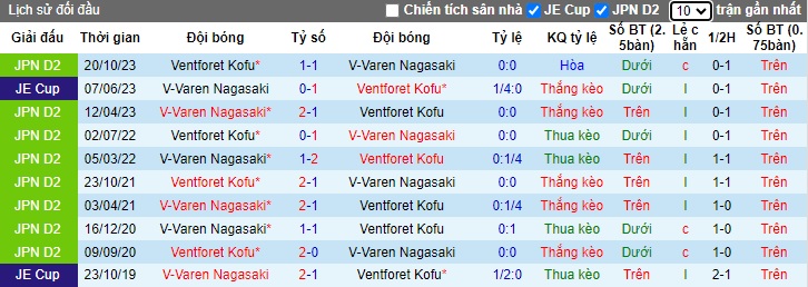 Nhận định, soi kèo V-Varen Nagasaki với Ventforet Kofu, 12h00 ngày 24/3: Tiếp đà thăng hoa - Ảnh 2