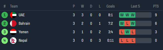 Nhận định, soi kèo Bahrain với Nepal, 02h00 ngày 27/3: Khác biệt trình độ - Ảnh 4
