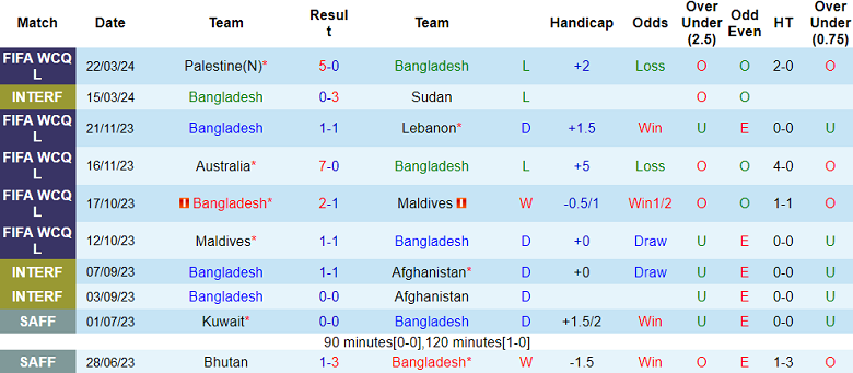 Nhận định, soi kèo Bangladesh với Palestine, 16h30 ngày 26/3: Chênh lệch trình độ - Ảnh 1