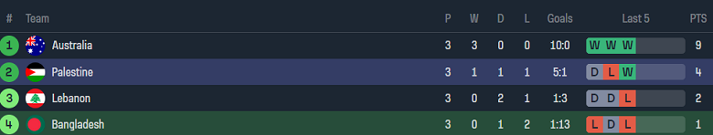 Nhận định, soi kèo Bangladesh với Palestine, 16h30 ngày 26/3: Chênh lệch trình độ - Ảnh 4