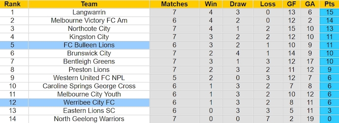 Nhận định, soi kèo Bulleen Lions với Werribee City, 16h30 ngày 25/3: Khó gây bất ngờ - Ảnh 4