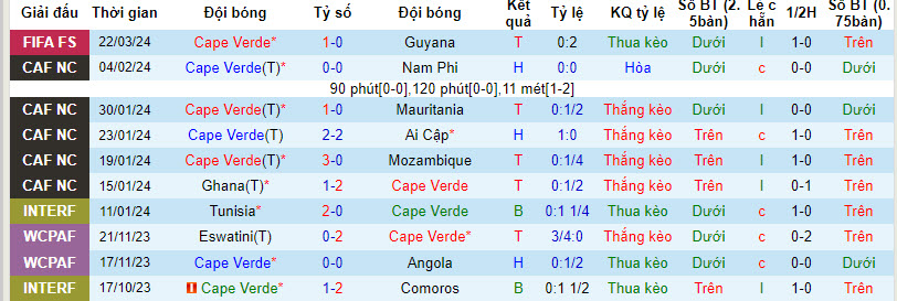 Nhận định, soi kèo Cape Verde với Equatorial Guinea, 02h00 ngày 26/03: Thêm một lần thất bại - Ảnh 2