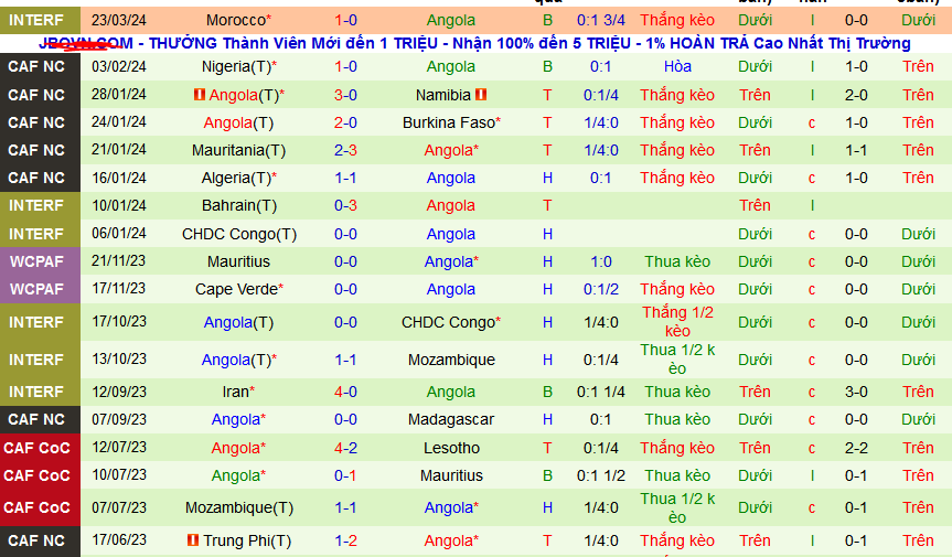 Nhận định, soi kèo Comoros vs Angola, 04h00 ngày 26/3: Đẳng cấp sẽ lên tiếng - Ảnh 2