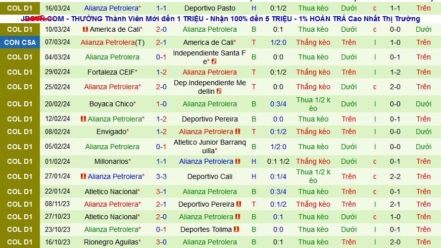 Nhận định, soi kèo Deportiva Once Caldas vs Alianza Petrolera, 04h00 ngày 26/3: Top 3 chờ Once Caldas - Ảnh 2