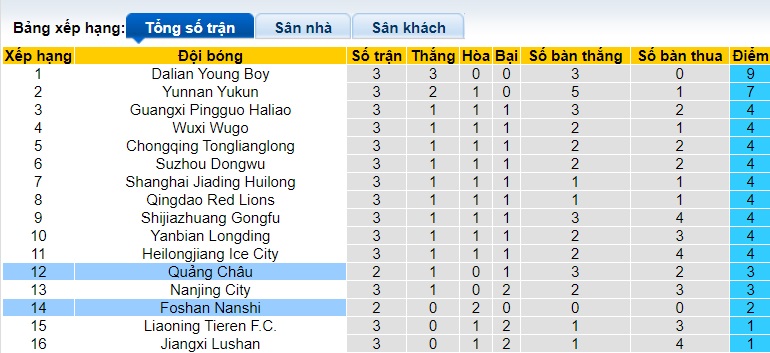 Nhận định, soi kèo Foshan Nanshi với Guangzhou FC, 18h30 ngày 25/3: Ca khúc khải hoàn - Ảnh 1
