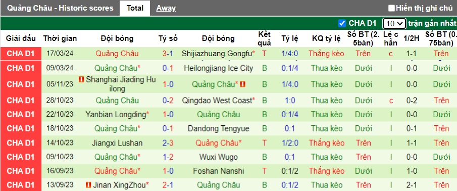 Nhận định, soi kèo Foshan Nanshi với Guangzhou FC, 18h30 ngày 25/3: Ca khúc khải hoàn - Ảnh 3