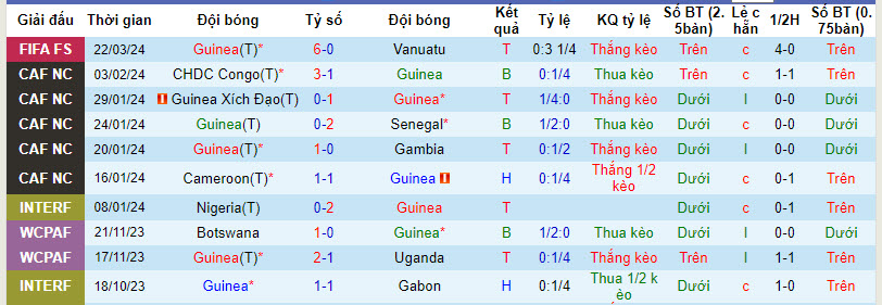 Nhận định, soi kèo Guinea với Bermuda, 02h00 ngày 26/03: Kết quả dễ đoán - Ảnh 2