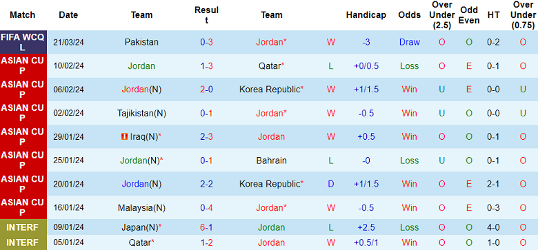 Nhận định, soi kèo Jordan với Pakistan, 02h00 ngày 27/3: Cửa trên ‘tạch’ - Ảnh 1