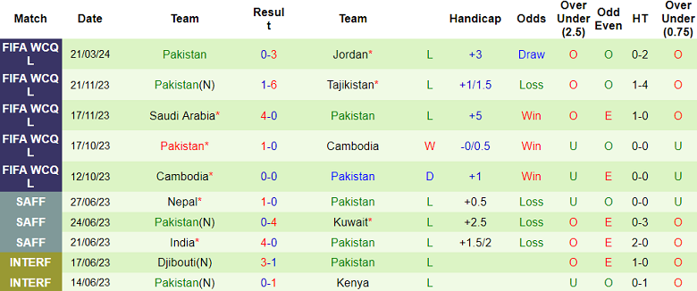 Nhận định, soi kèo Jordan với Pakistan, 02h00 ngày 27/3: Cửa trên ‘tạch’ - Ảnh 2