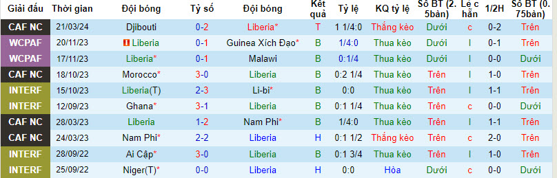 Nhận định, soi kèo Liberia với Djibouti, 22h59 ngày 26/03: Vé khó thoát khỏi tay - Ảnh 1